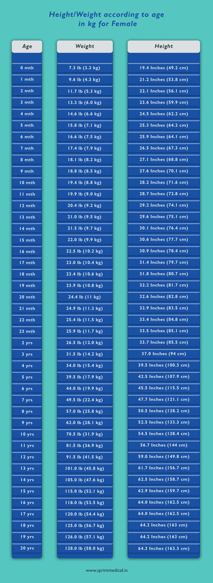 Weight according to height and age in kg for Female