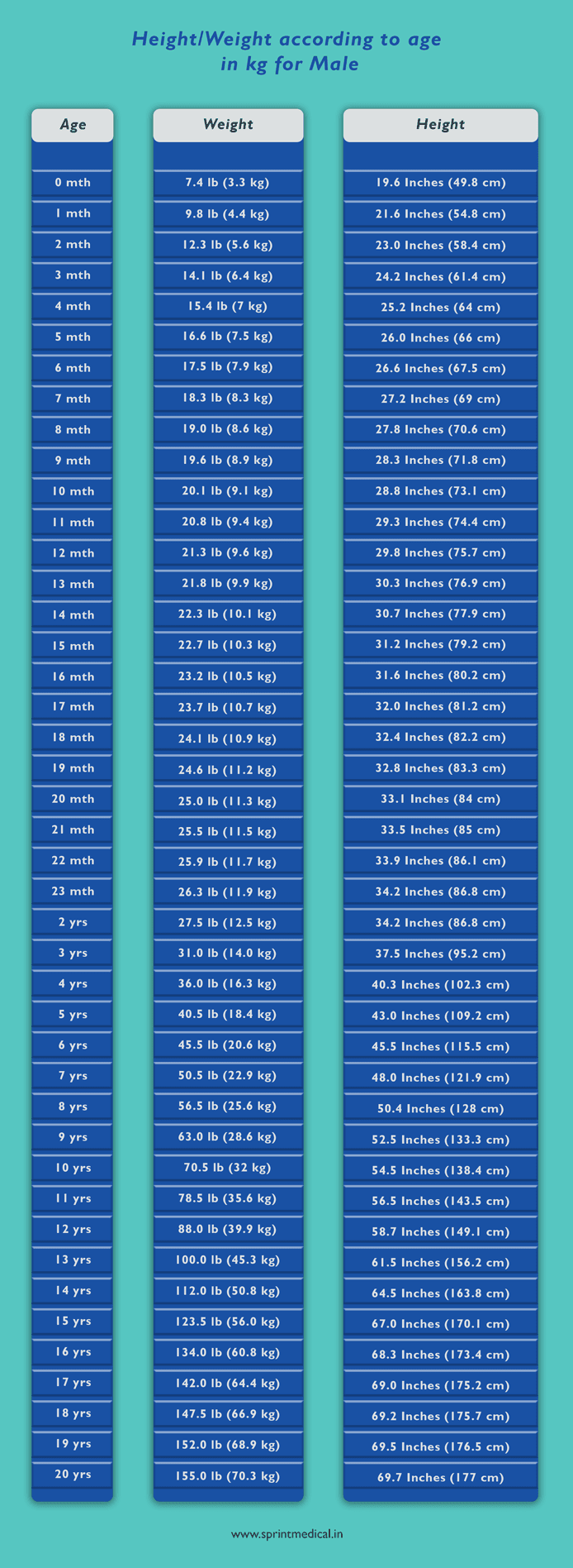 Weight according to height and age in kg for Male