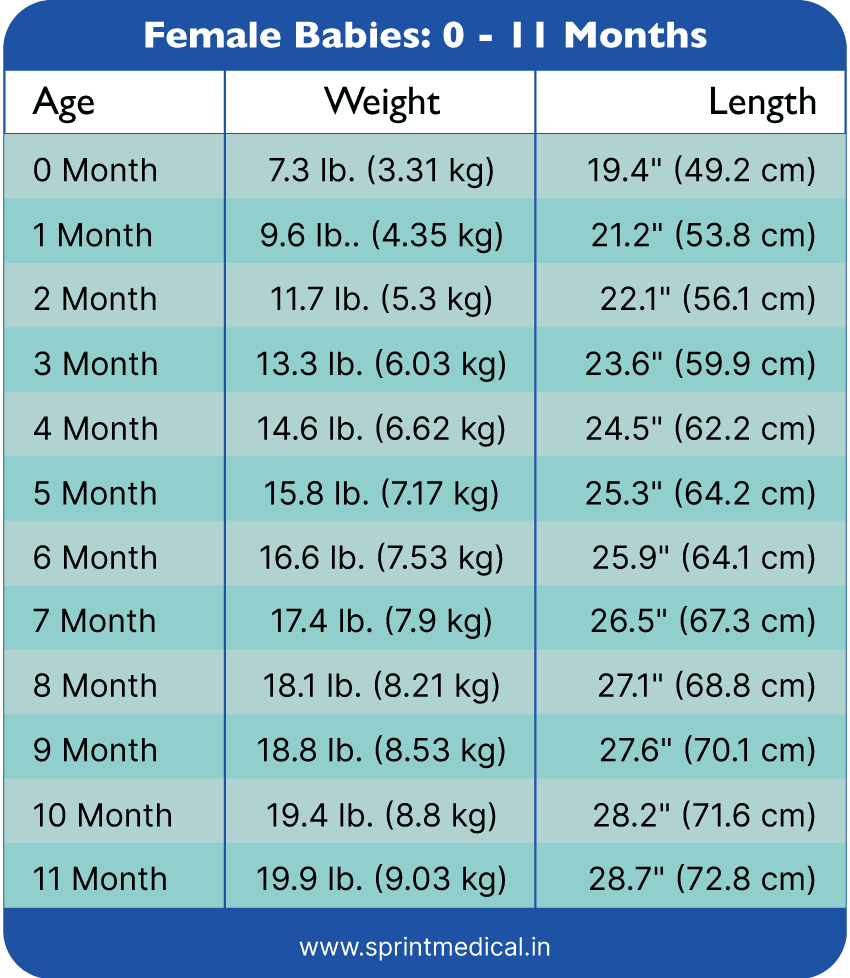 Weight Chart for Female Babies: 0 - 11 Months