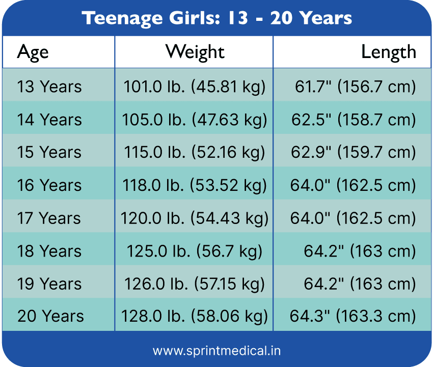Weight Chart for Teenage Girls: 13 - 20 Years