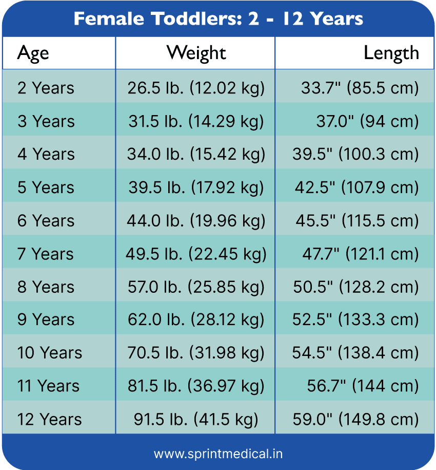 Weight Chart for Female Children: 2 - 12 Years