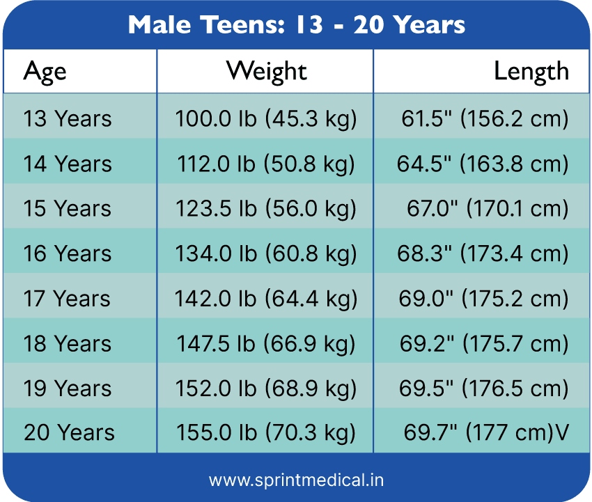 Weight Chart for Male Teens: 13 - 20 Years