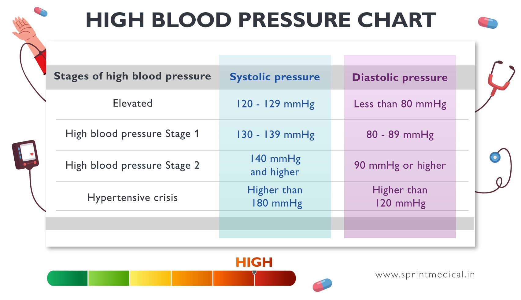 High blood pressure chart