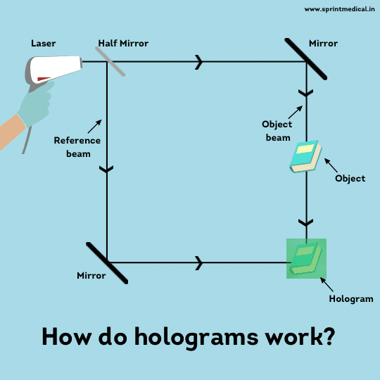 How Do Holograms Work