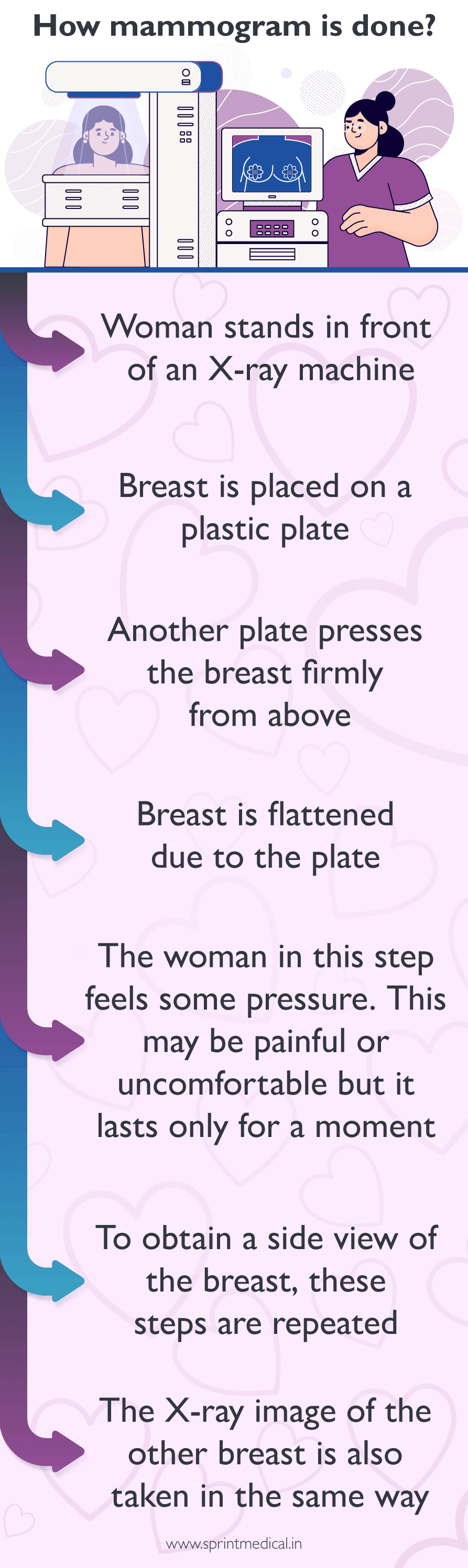 How mammogram is done