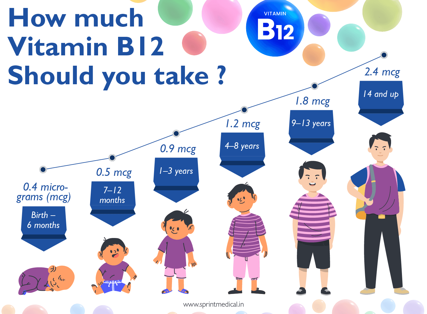 How much Vitamin B12 should you take