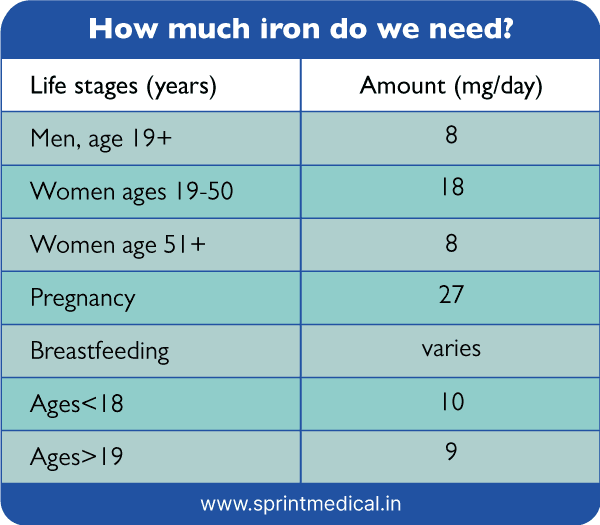 How much iron do we need