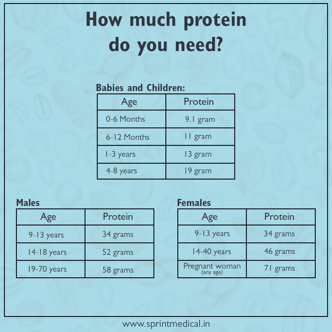 How much protein do you need