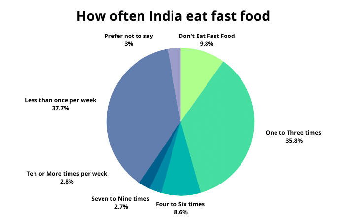 How often India eat fast food