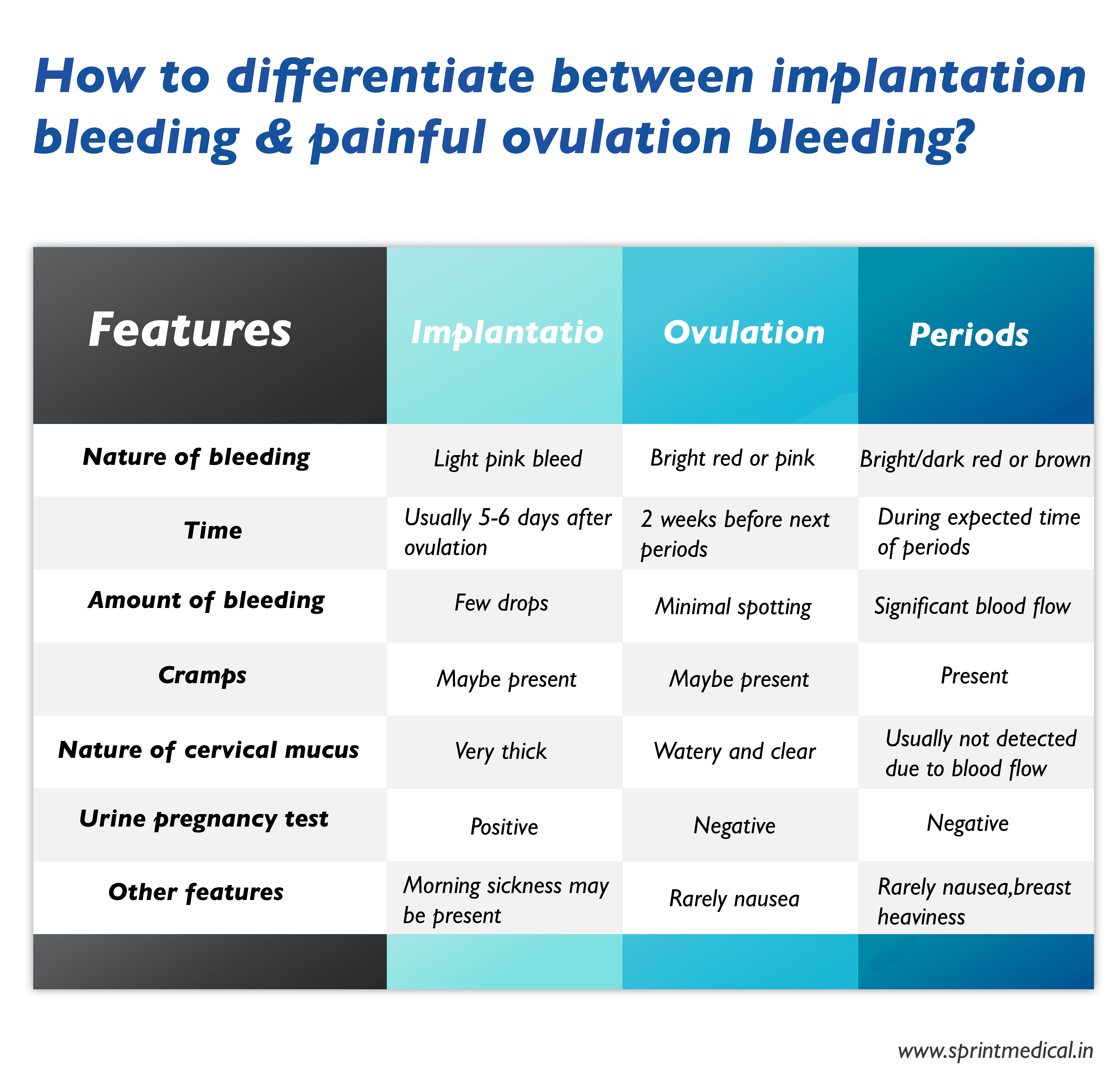 How to differentiate between implantation bleeding & painful ovulation bleeding?
