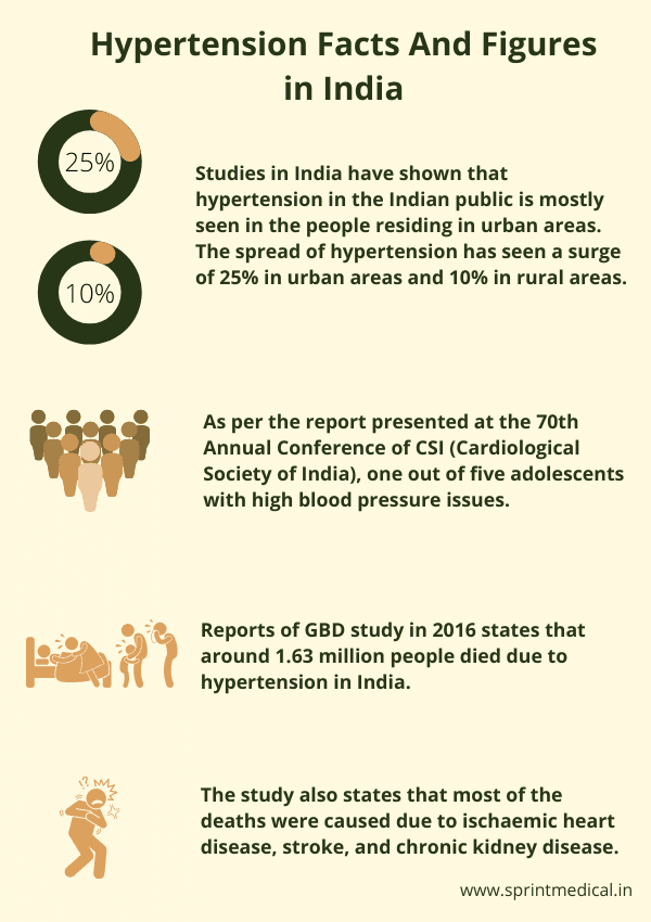 Hypertension Facts And Figures in India