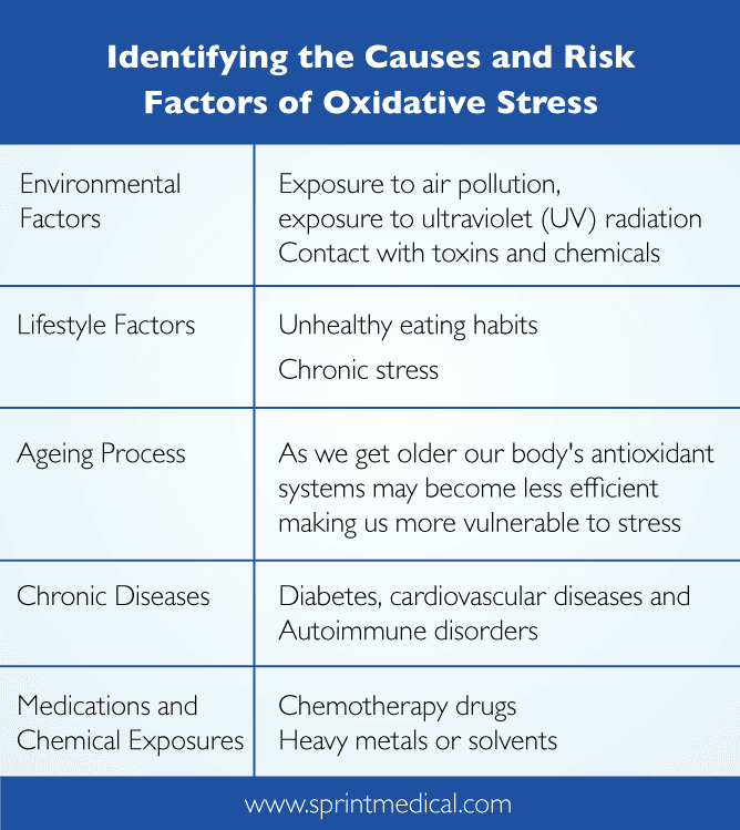 Identifying the Causes and Risk Factors of Oxidative Stress