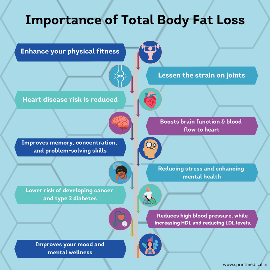 Importance Of Total Body Fat Loss