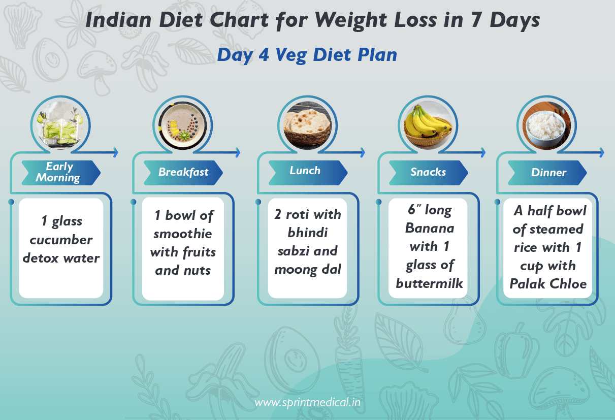 Indian Diet Chart for Weight Loss-Day 4