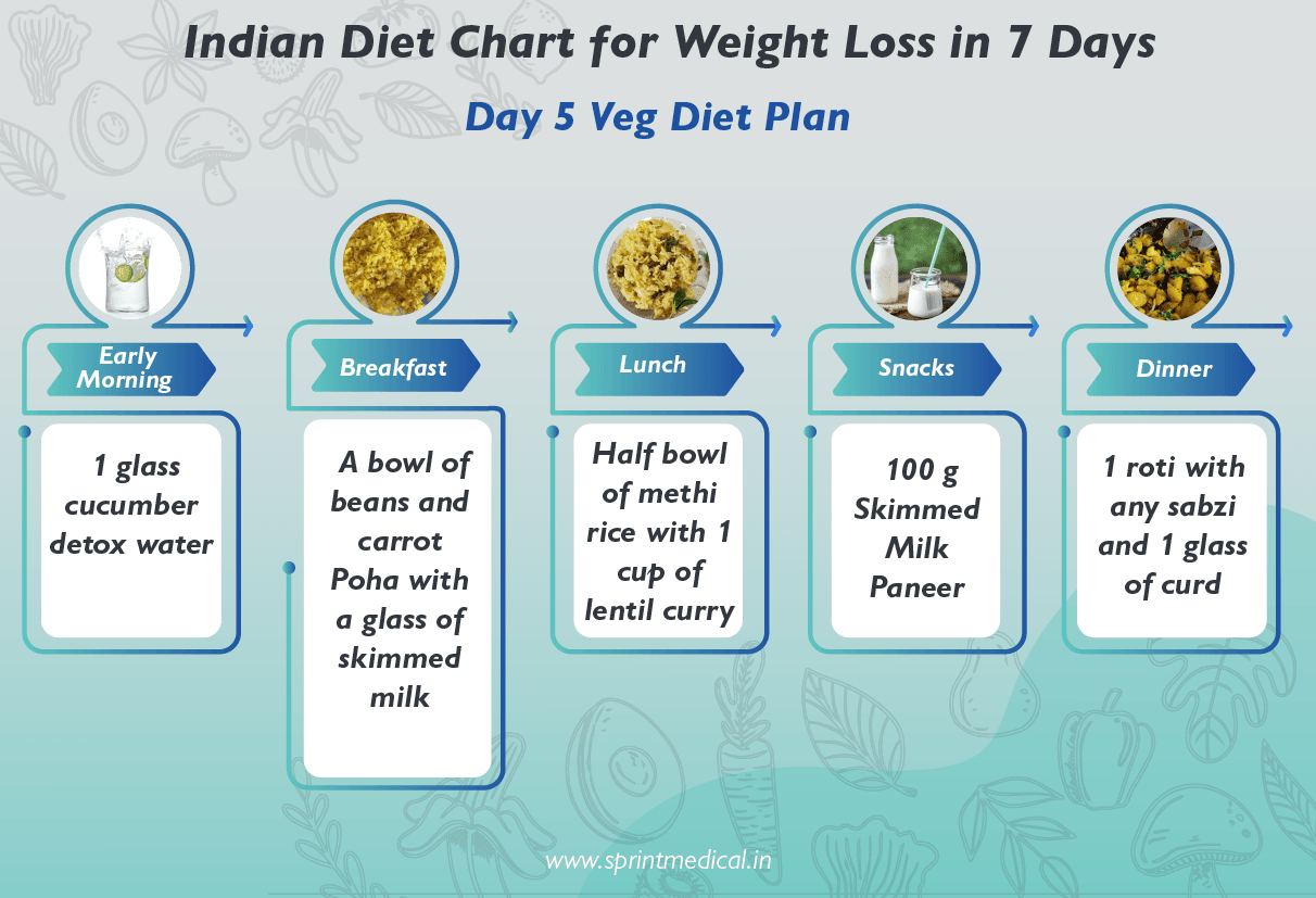 Indian Diet Chart for Weight Loss - Day 5