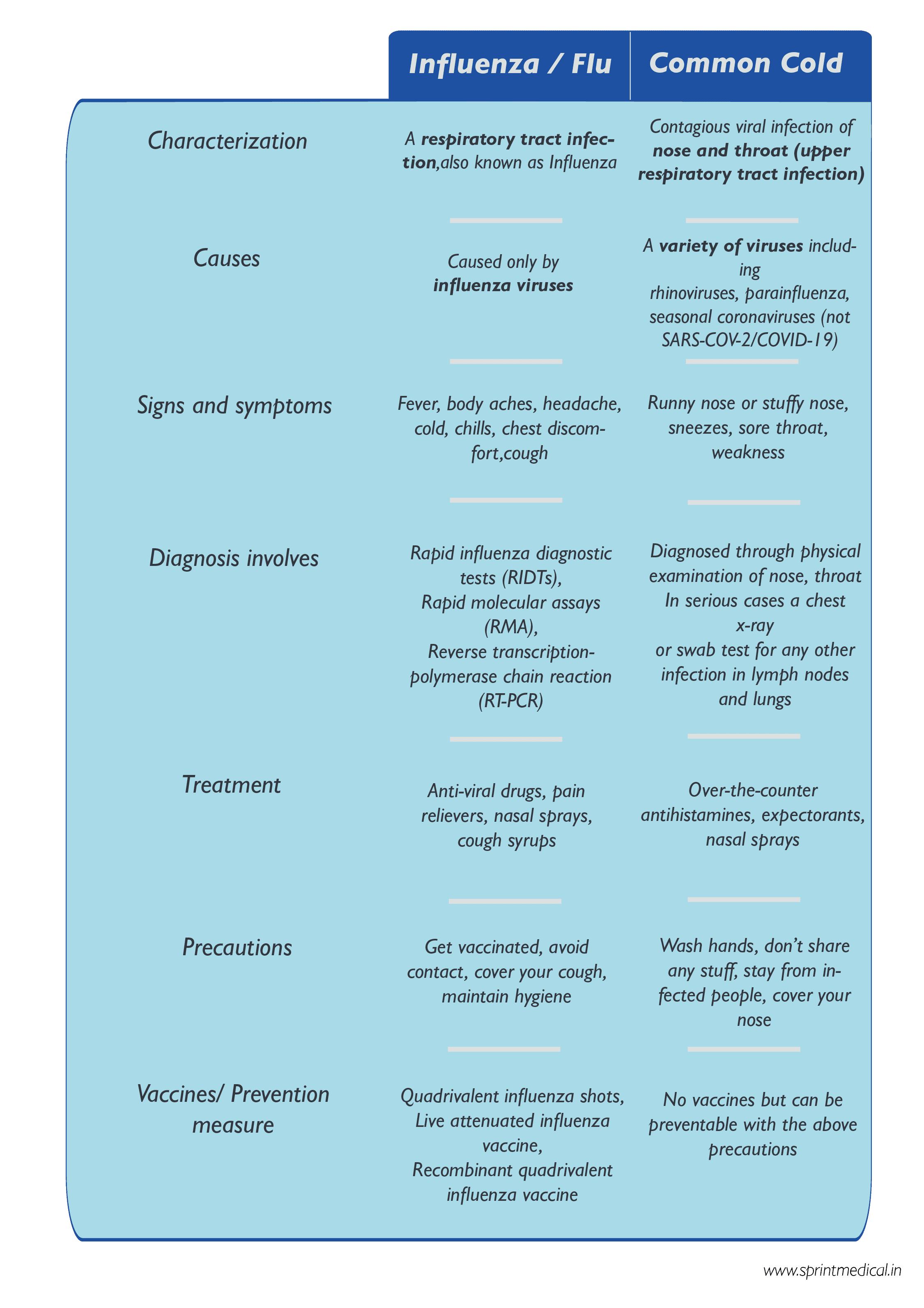 Influenza , Flu & Common Cold table 