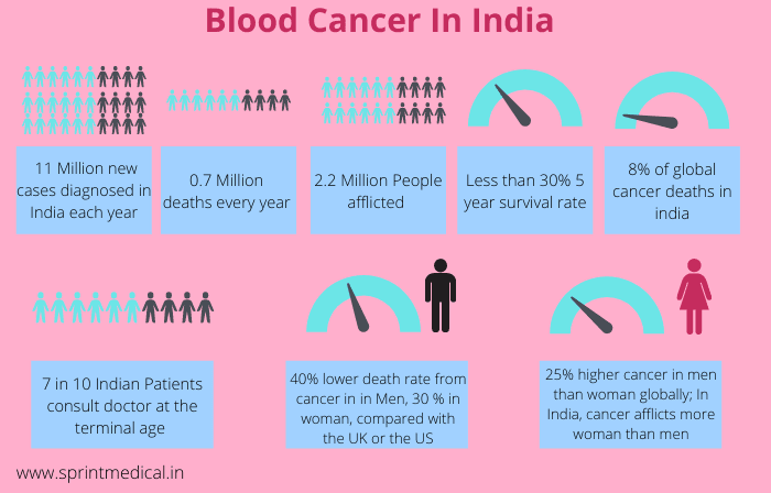 Infographics Bllod Cancer in India