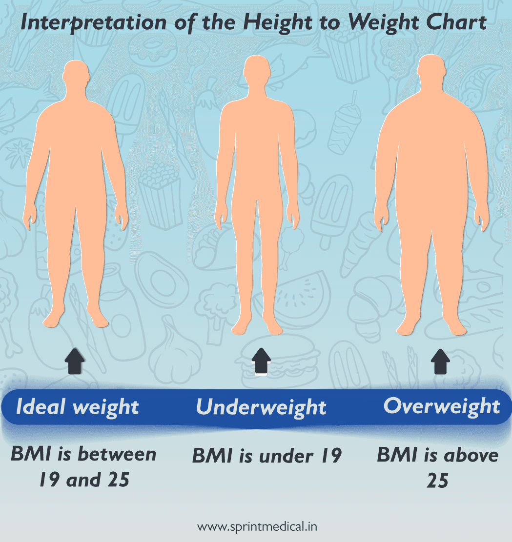 Interpretation of the height to weight chart