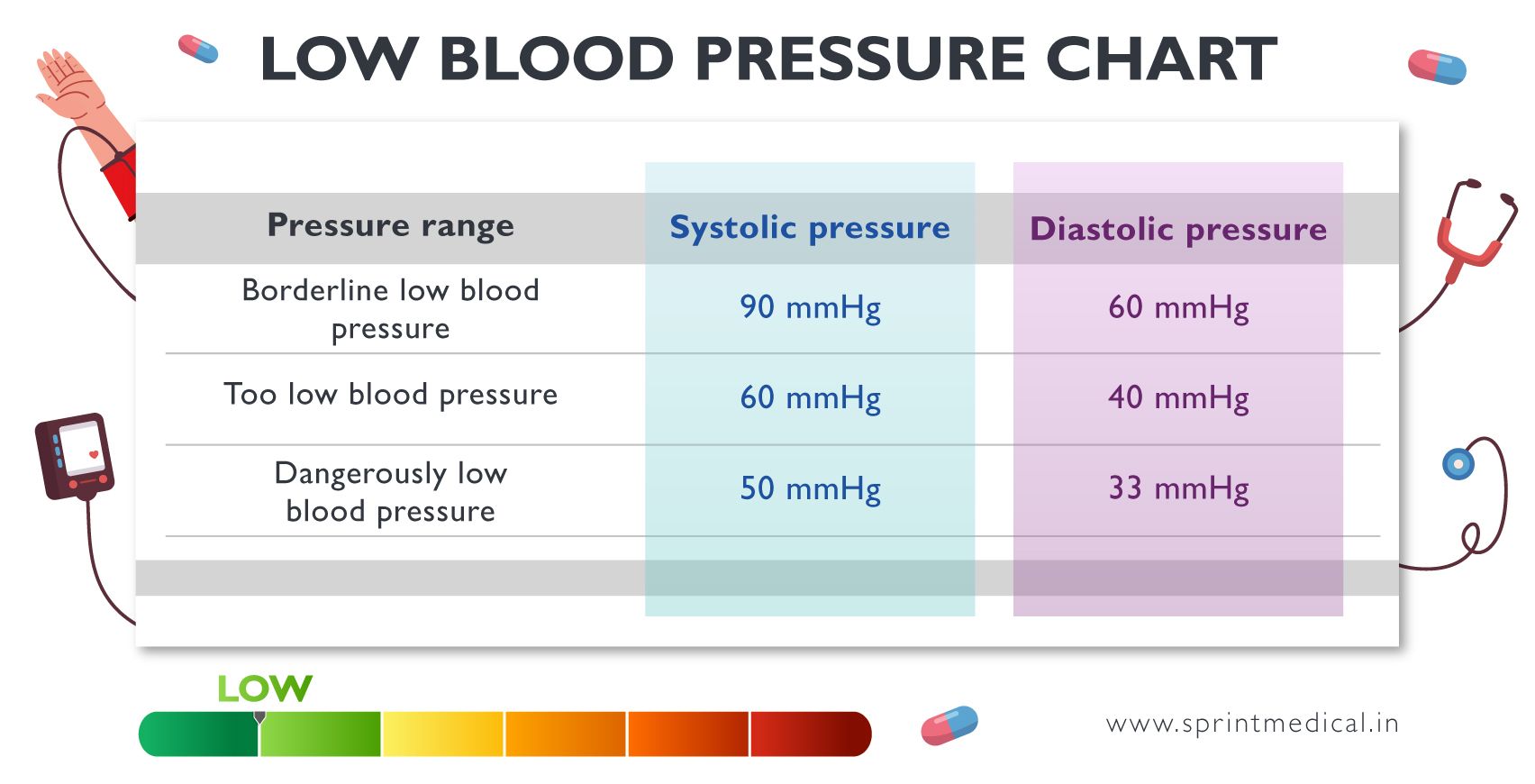 Low blood pressure chart