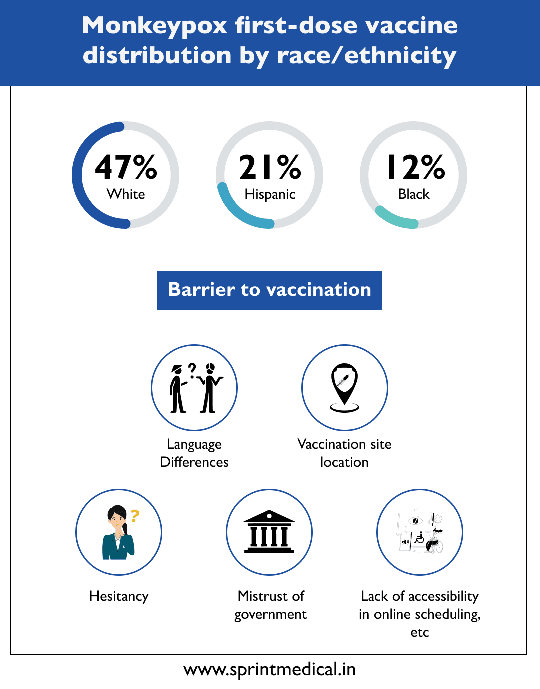 Monkeypox first-dose vaccine