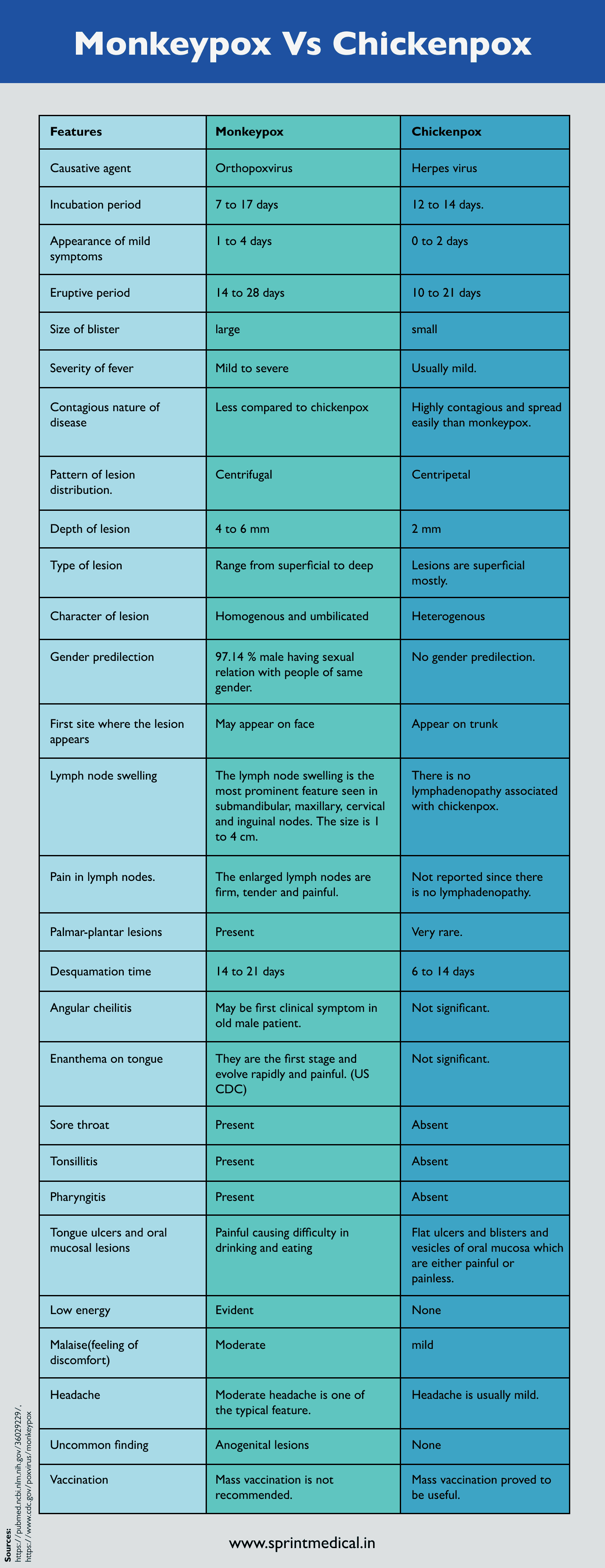 Monkeypox vs Chickenpox