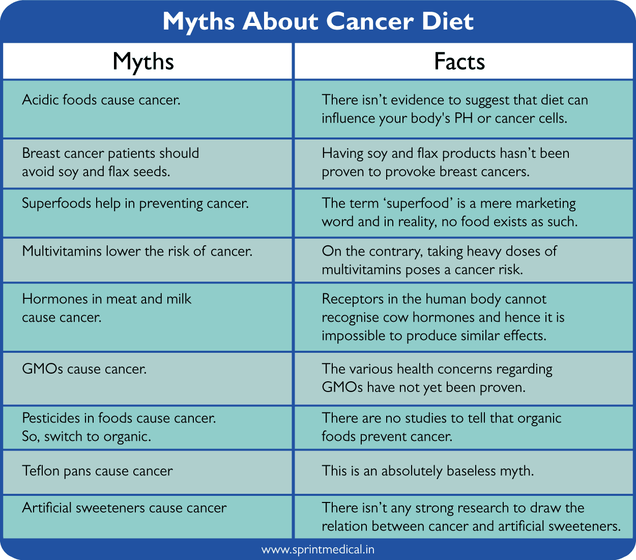 Myths About Cancer Diet