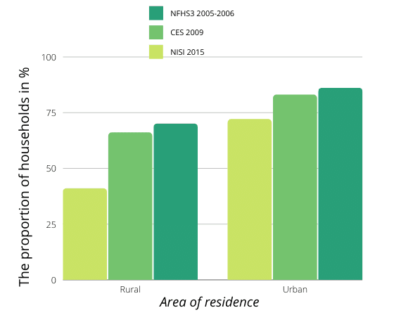 National Iodine Deficiency Chart