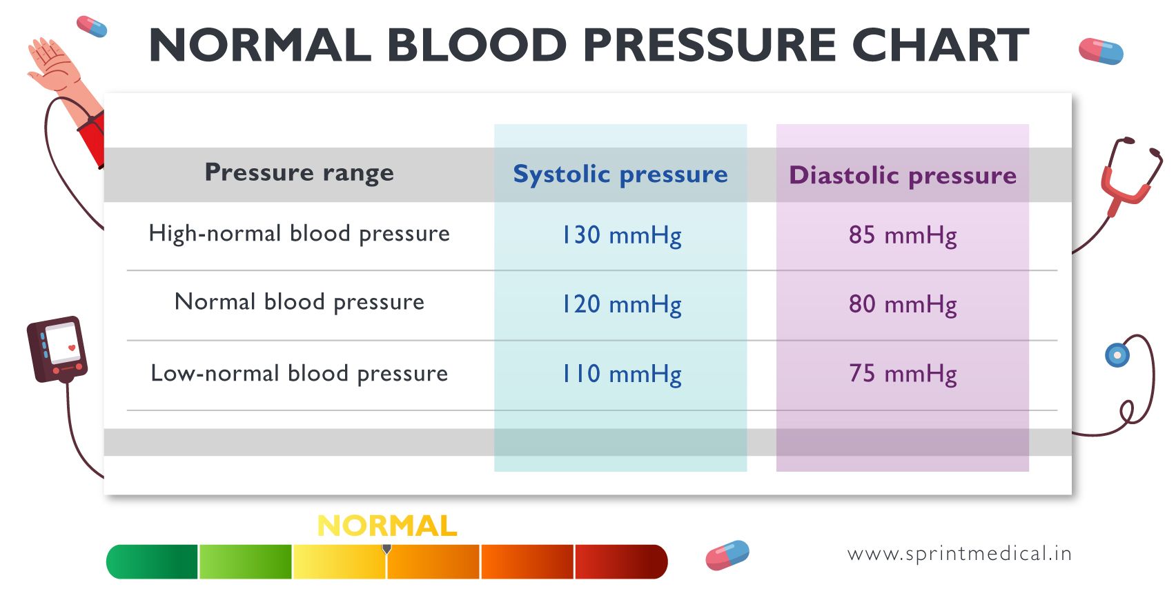 Normal Blood Pressure Chart