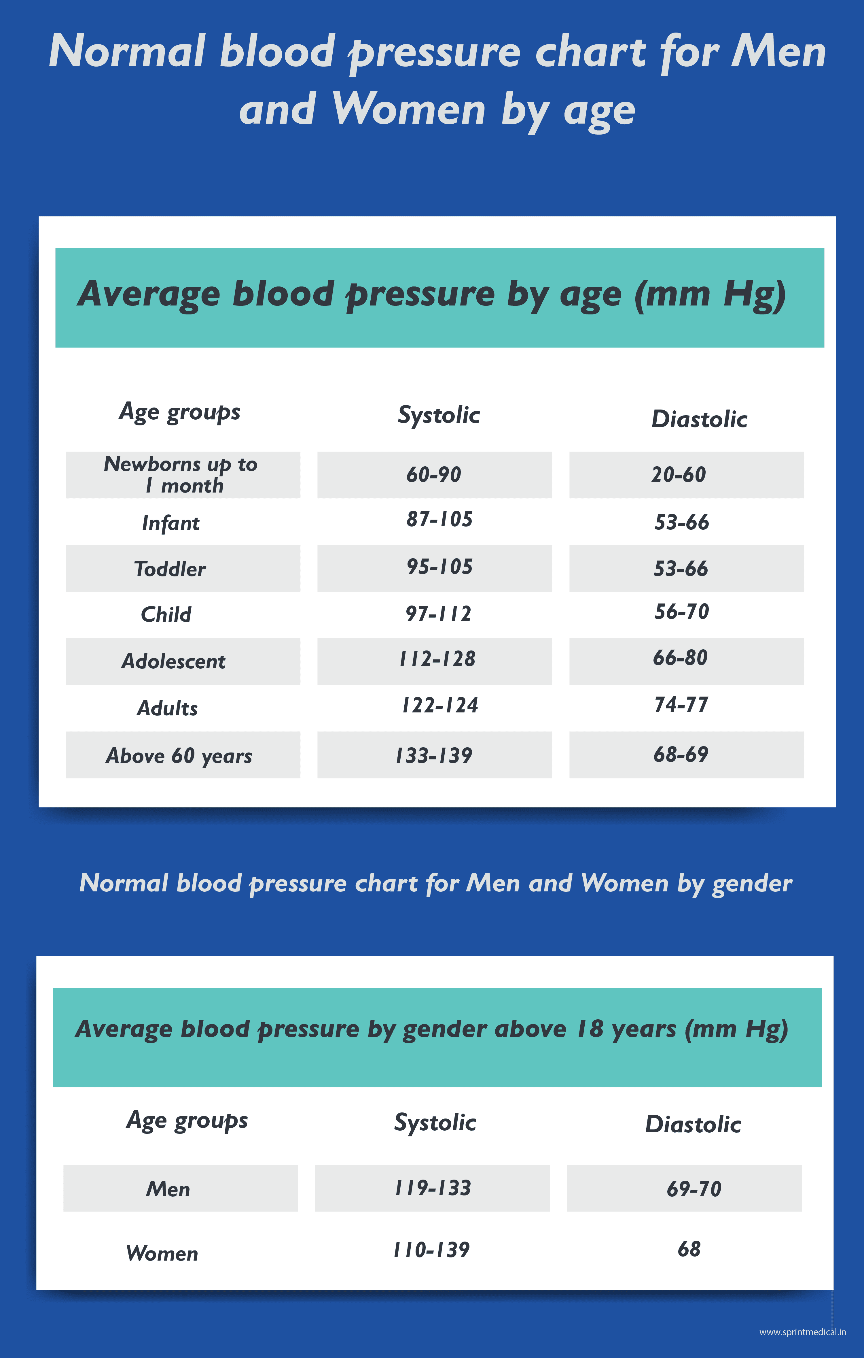 Normal blood pressure range for Men and Women by Age