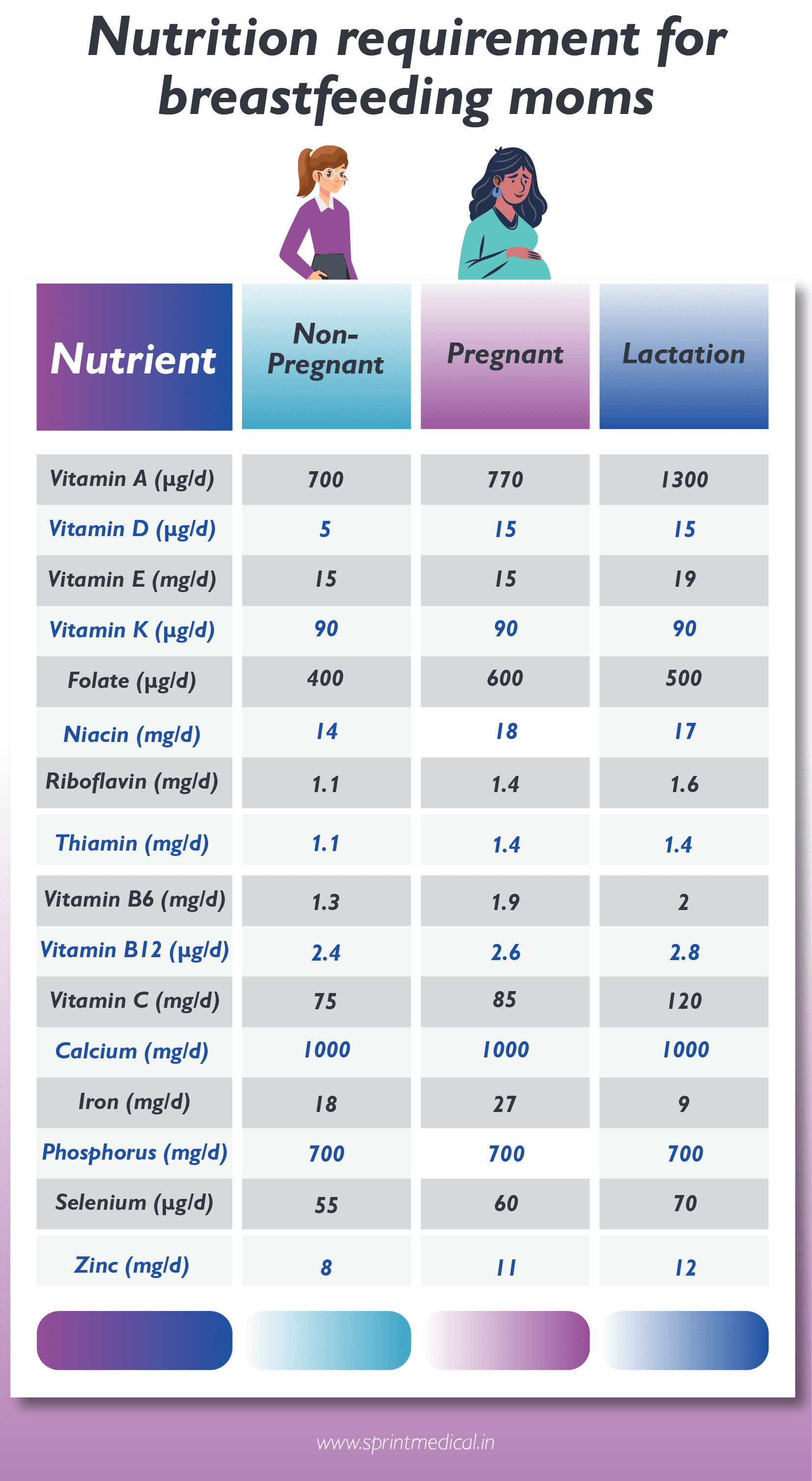 Nutrition Requirement for Breastfeeding Moms