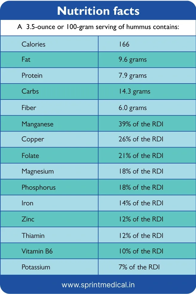 Nutrition facts of hummus