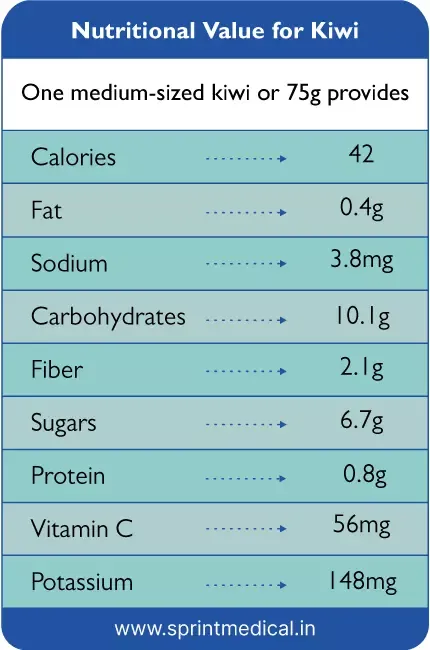 Nutritional Value for Kiwi fruit