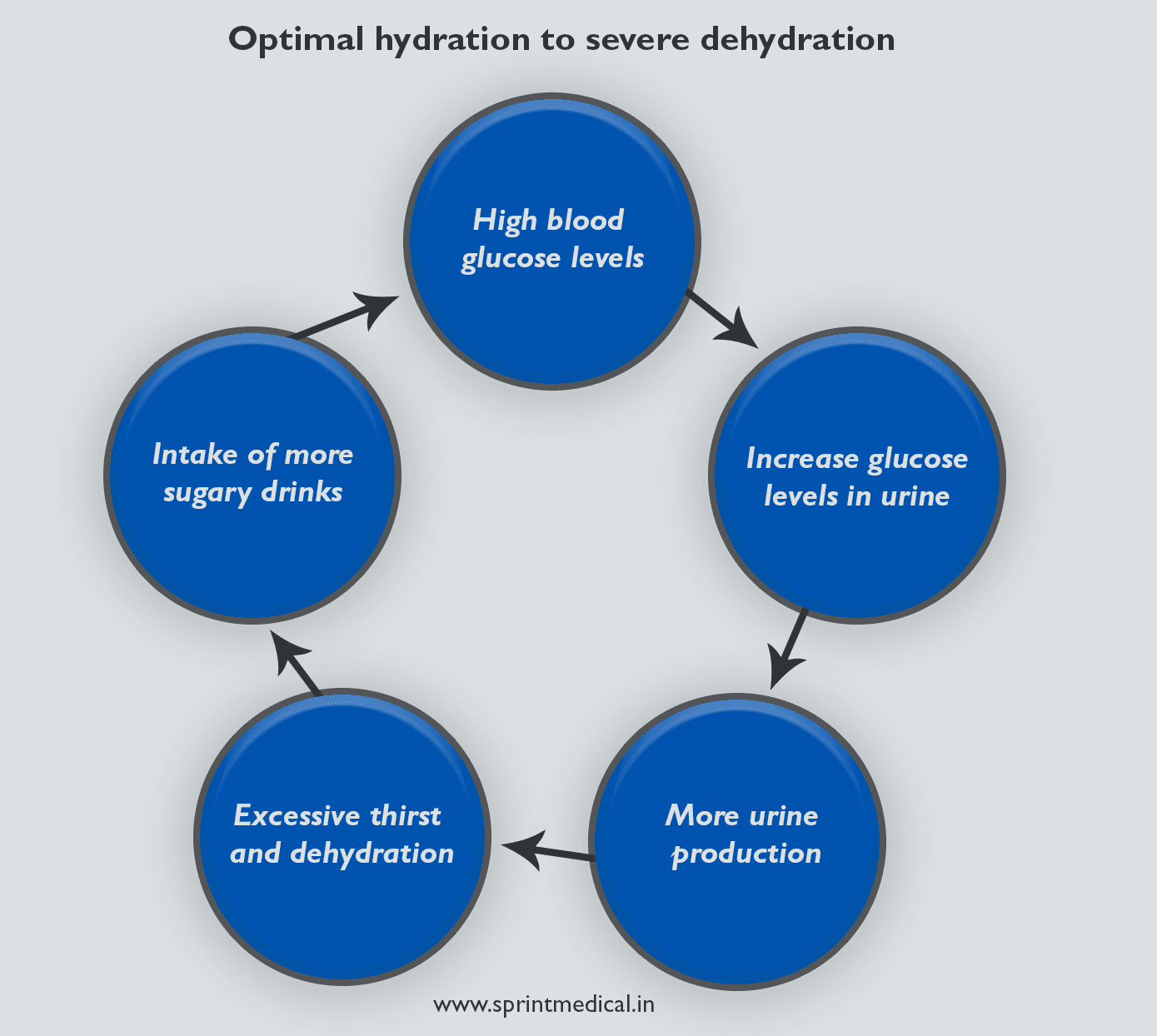 Optimal hydration to severe dehydration