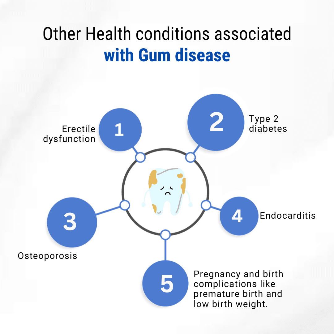 Other Health conditions associated with Gum disease