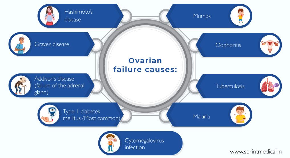Ovarian failure causes