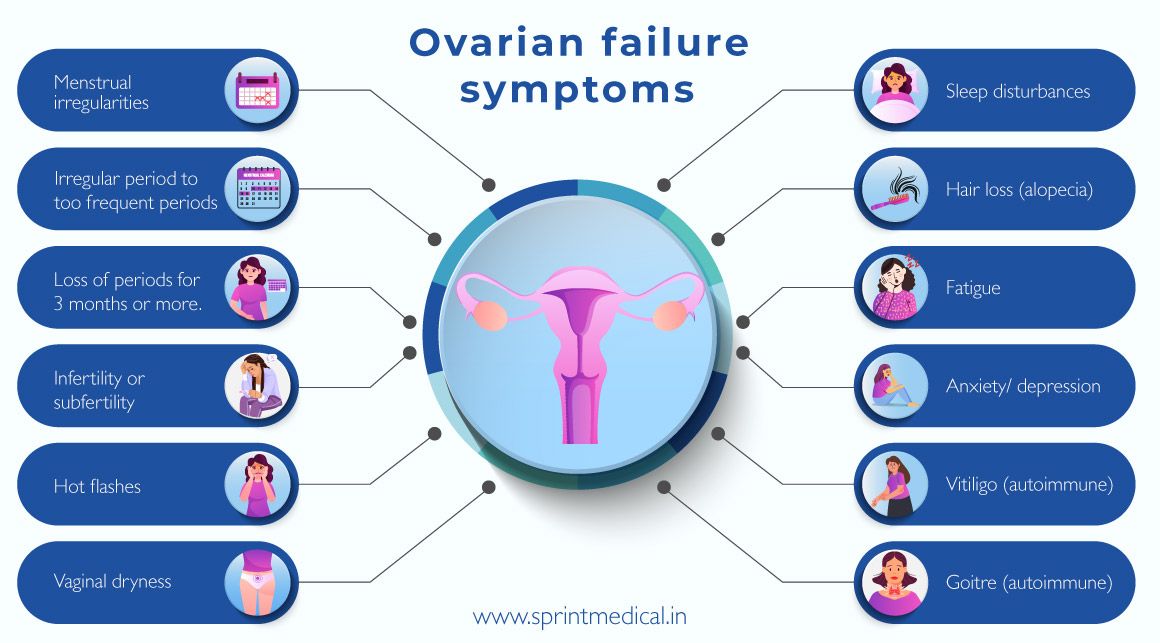 Ovarian failure symptoms
