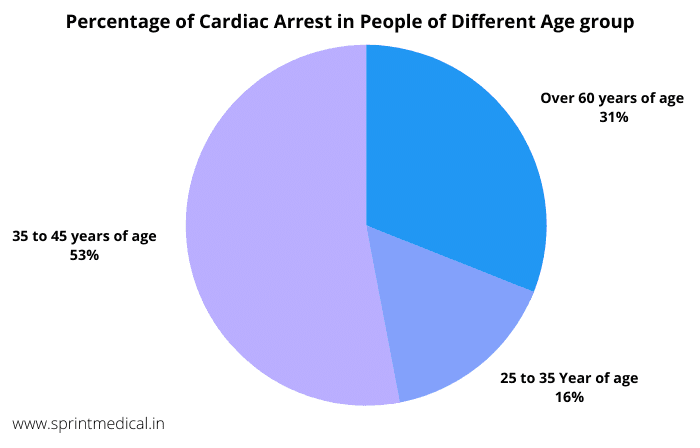 Percentage of Cardiac Arrest in People of Different Age group