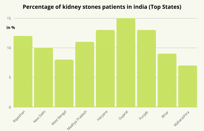 Percentage of Kidney stones patient India