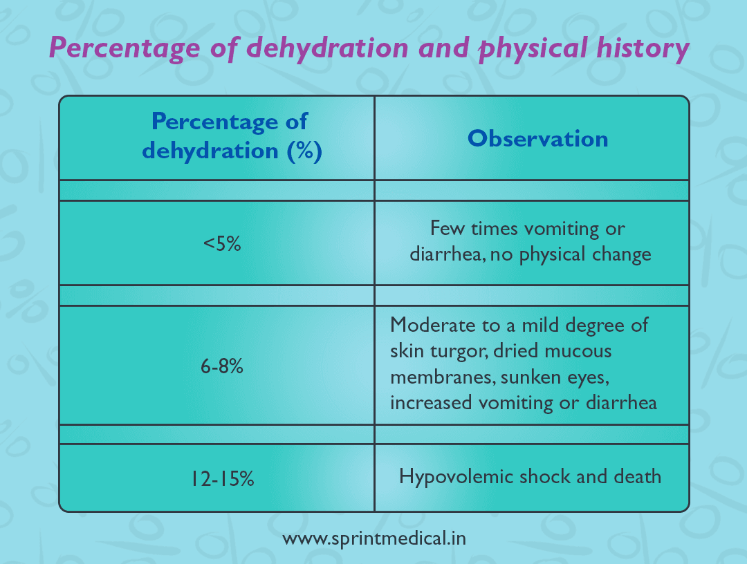 Percentage of dehydration and physical history