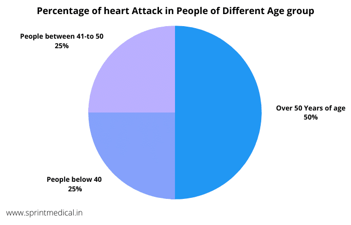Percentage of heart Attack in People of Different Age group