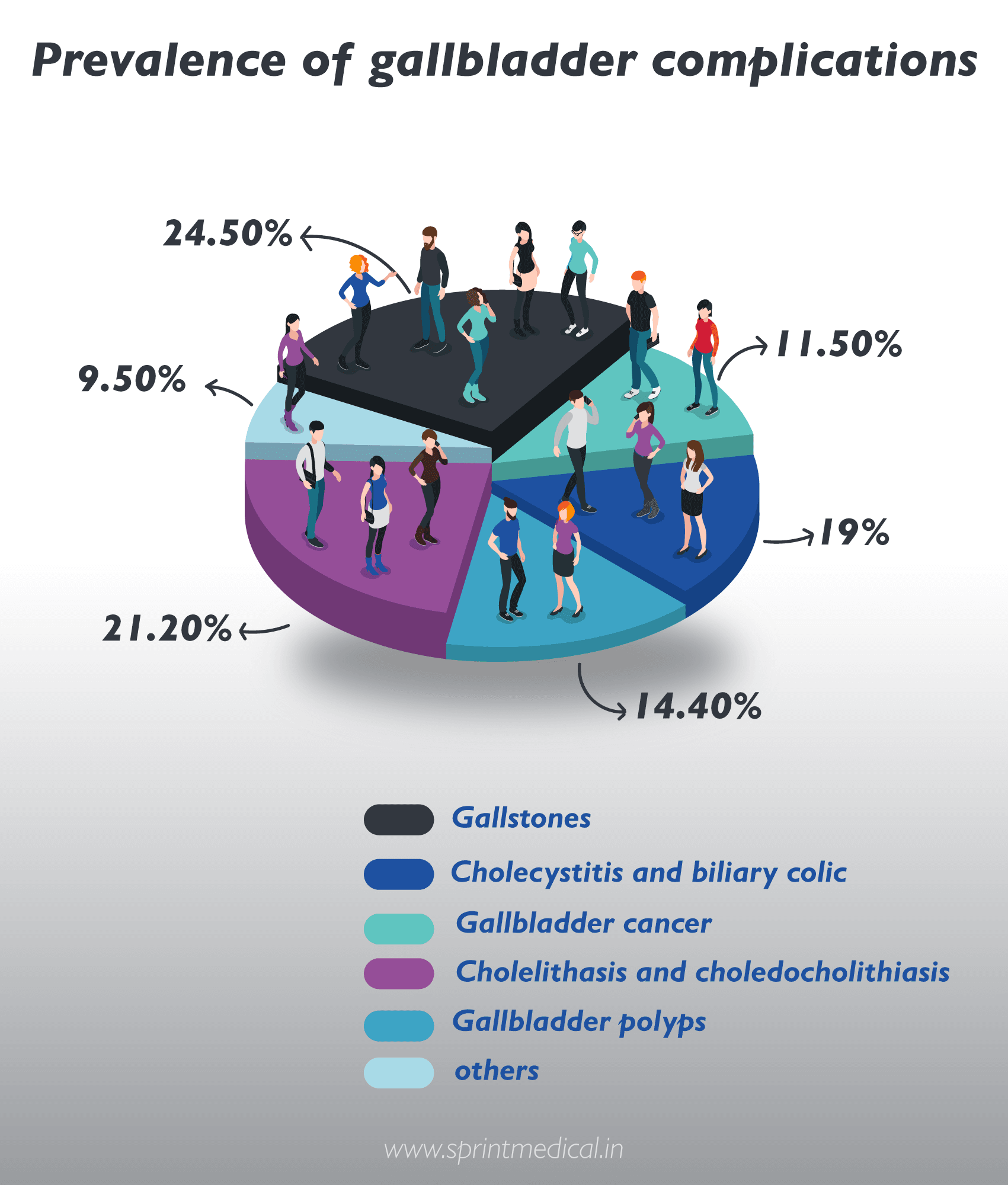 Prevalence of gallbladder complications