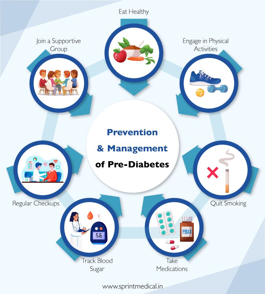 Prevention and Management of Pre-Diabetes