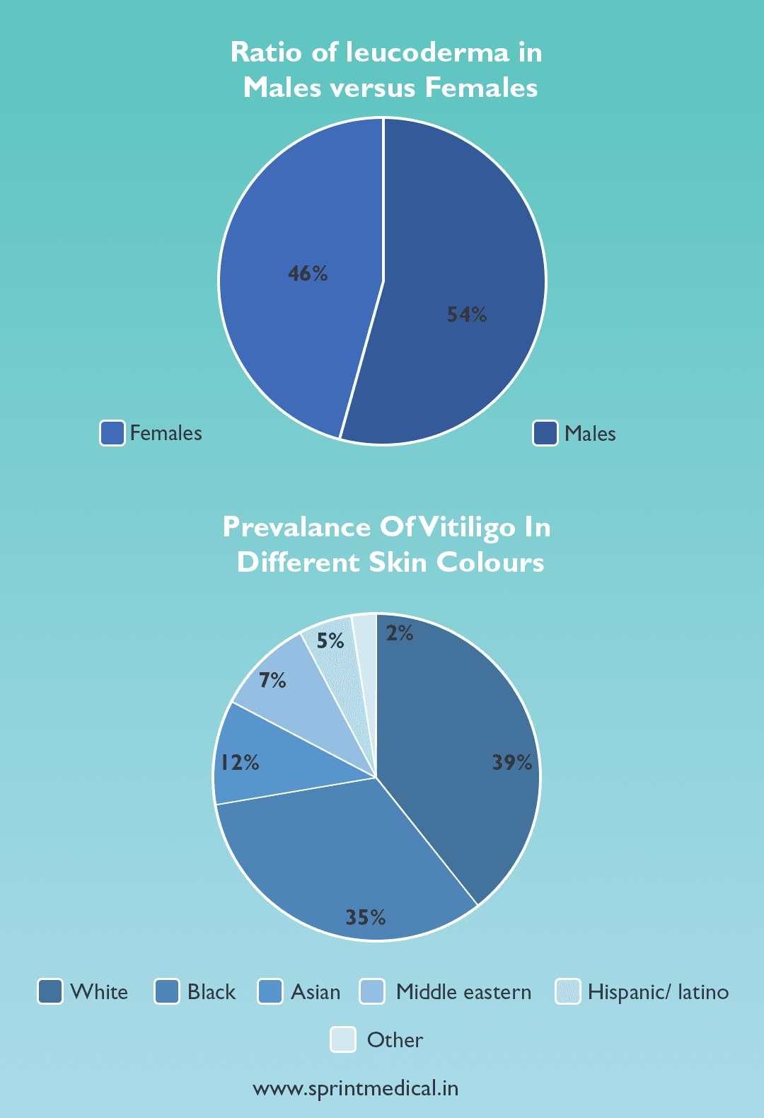 Ratio of leucoderma in Males versus Females
