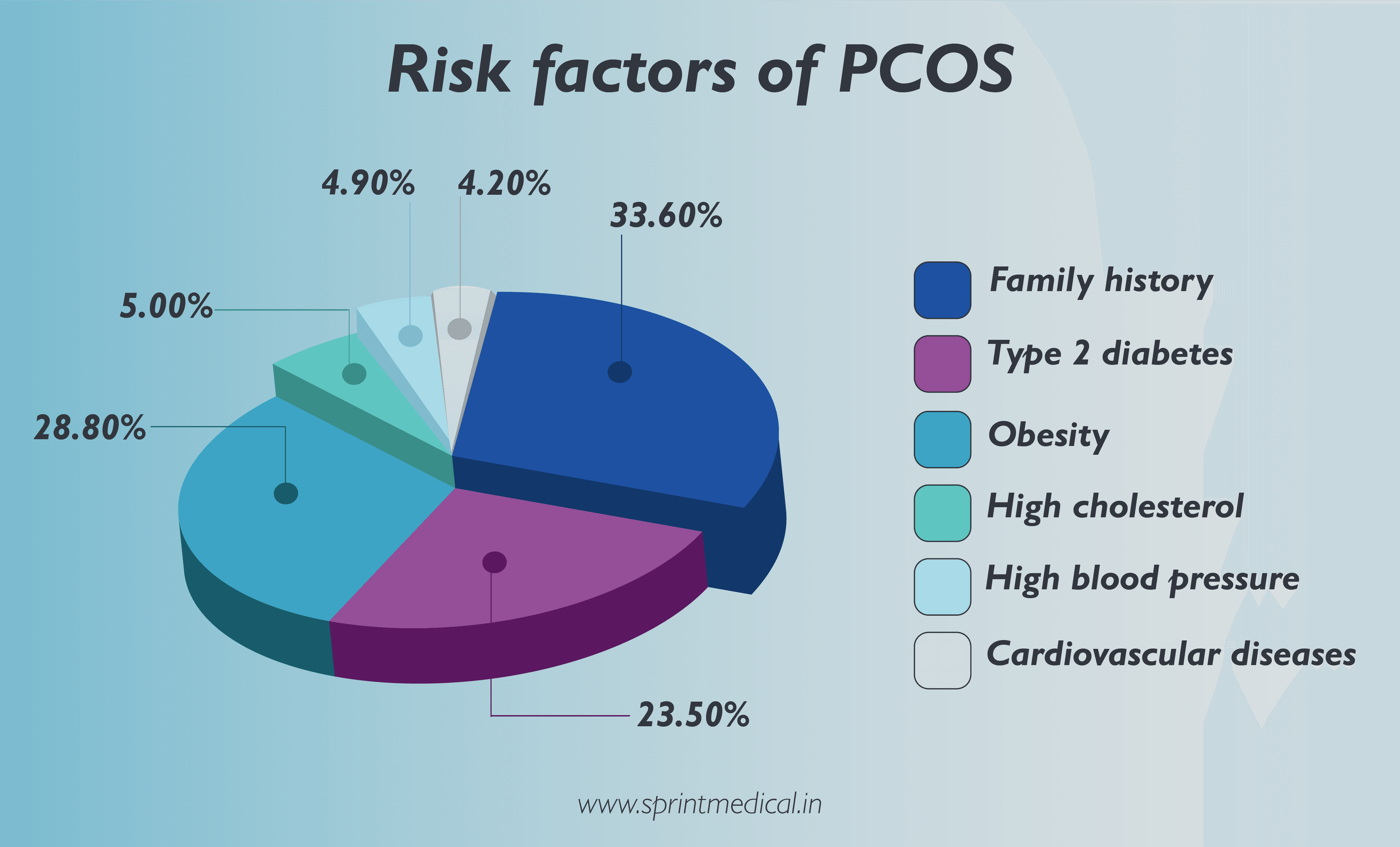 Risk factors of PCOS