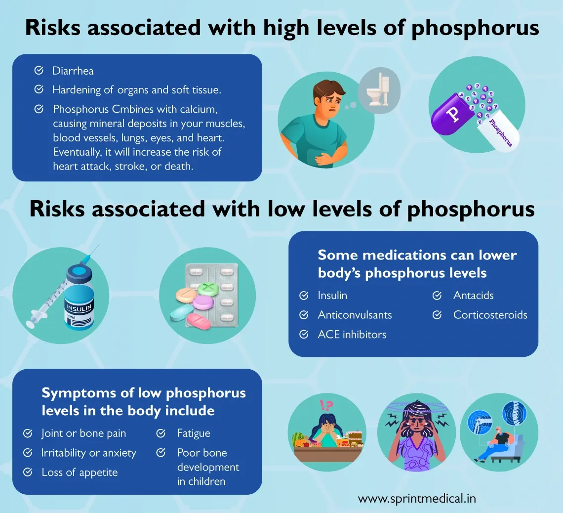 Risks associated with low levels of phosphorus