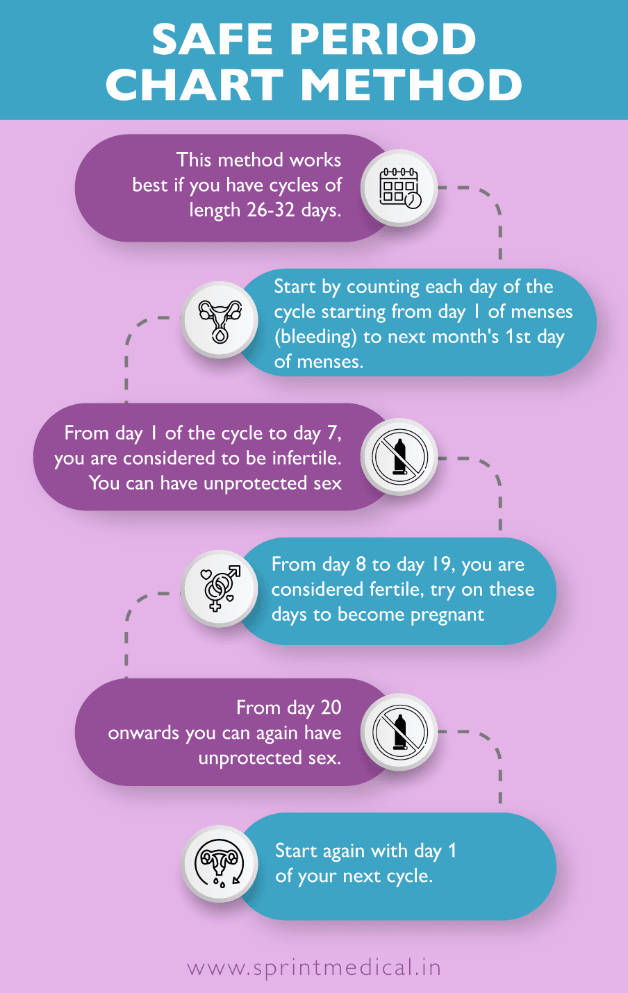 Safe Period Chart Method