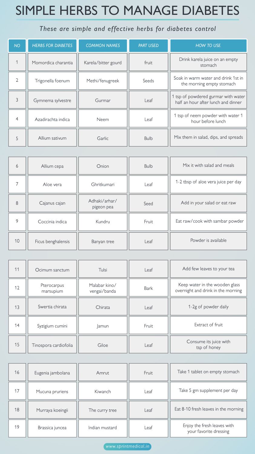 Simple Herbs to manage diabetes
