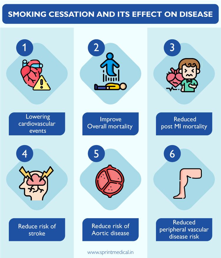 Smoking Cessation and its Affect on Disease
