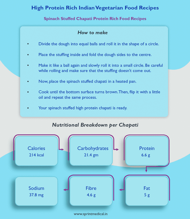 Spinach Stuffed Chapati How to make and Breakdown