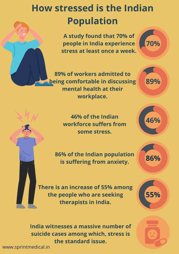 Stress in Indian Population Infographic